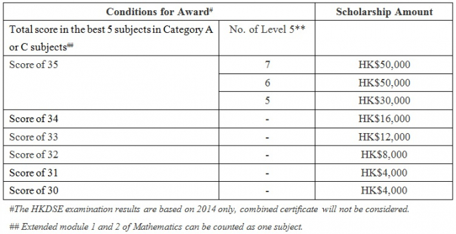 HKU Foundation Scholarship for Outstanding Students, the Entrance Scholarships would be offered to JUPAS applicants 